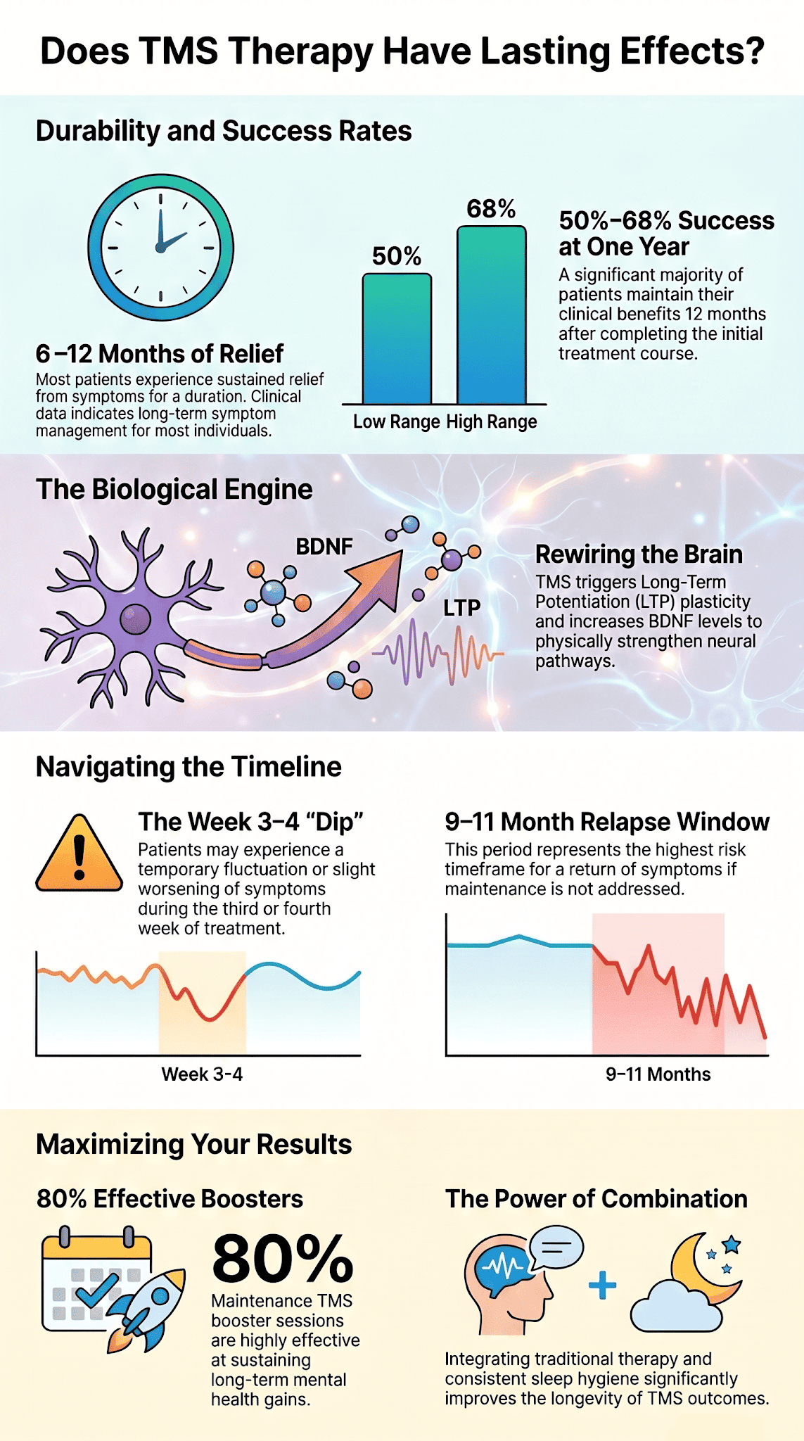 Infographic showing 50-68% success rates, brain rewiring, and treatment timeline.