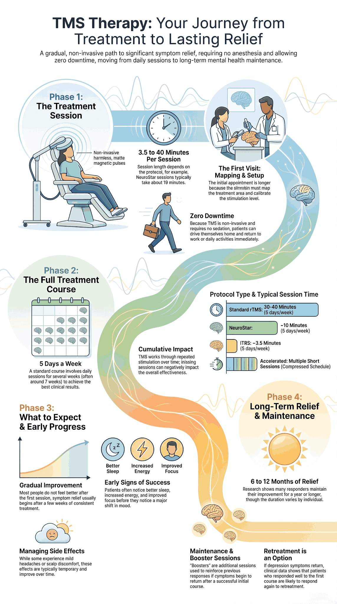 How Long Does TMS Last and What Maintenance Care Involves 4 Clinical infographic showing TMS session timelines and multi-month relief duration.