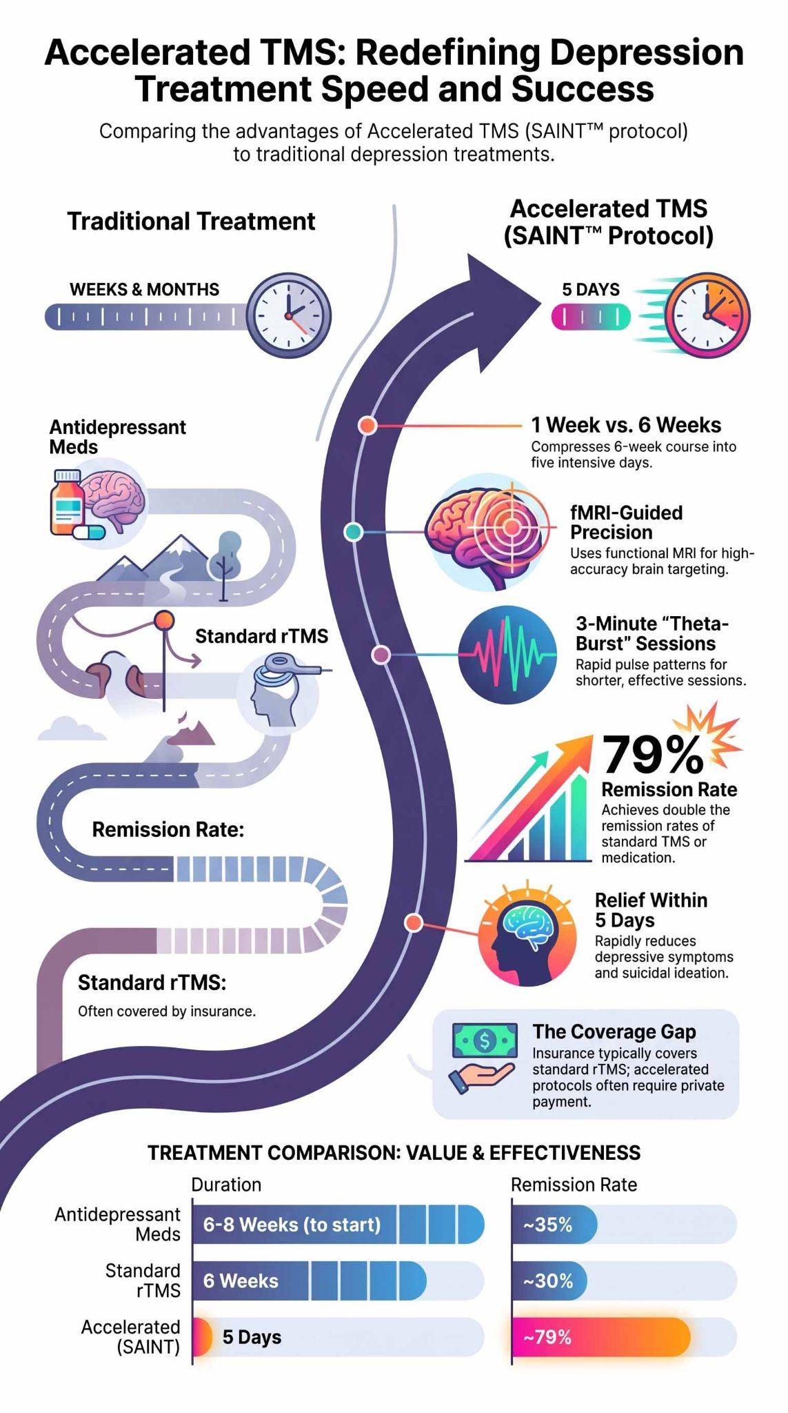 Infographic comparing TMS therapy protocols and session timelines for depression treatment.