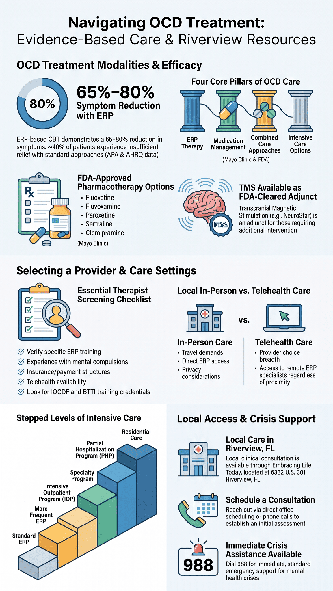 Effective OCD Treatment: A Guide to Care in Riverview, FL 1 Infographic on evidence-based OCD care, covering ERP therapy, medication, and stepped levels of intensive treatment.