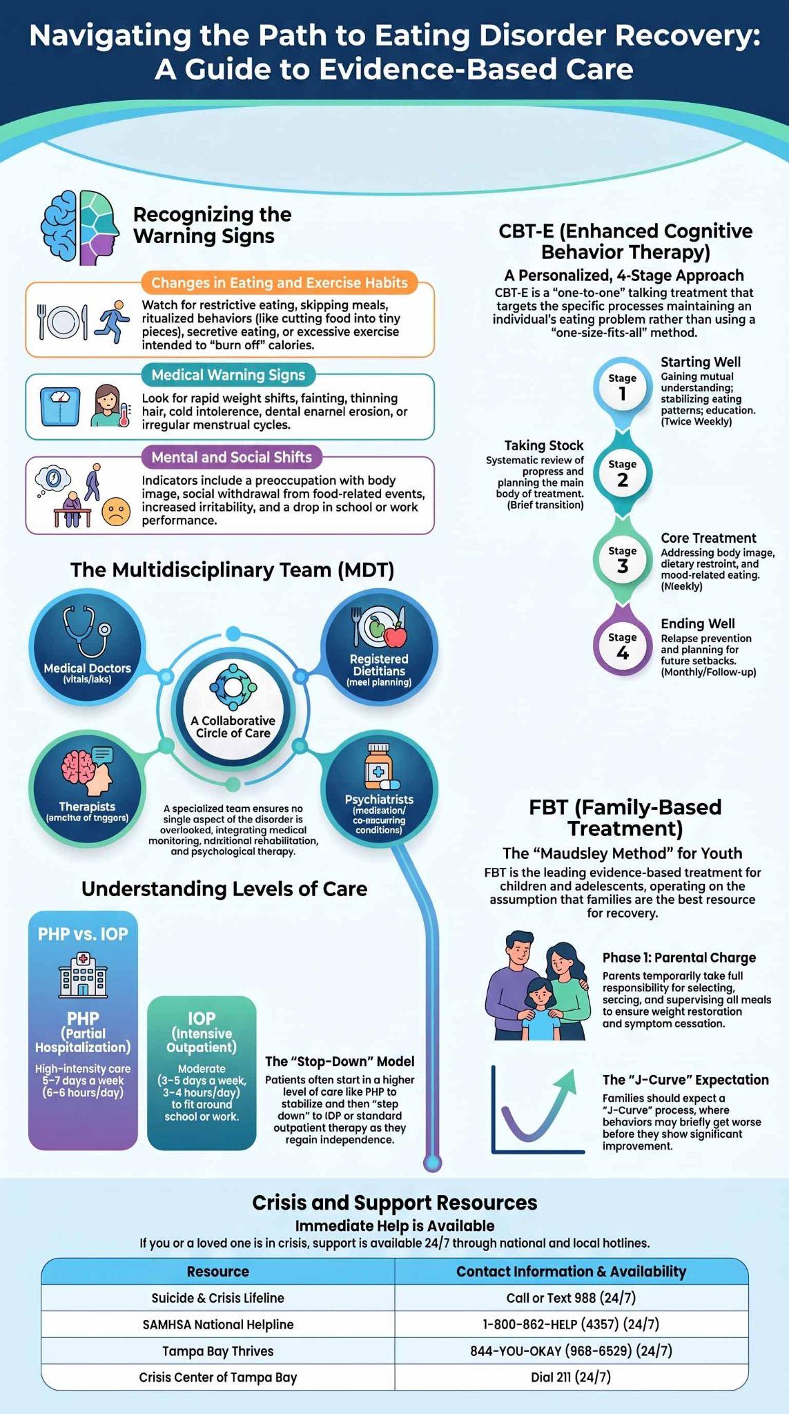How to Choose Eating Disorder Treatment: A Guide to Care in Tampa, FL 2 Infographic guide to evidence-based eating disorder recovery care, therapies, and resources.